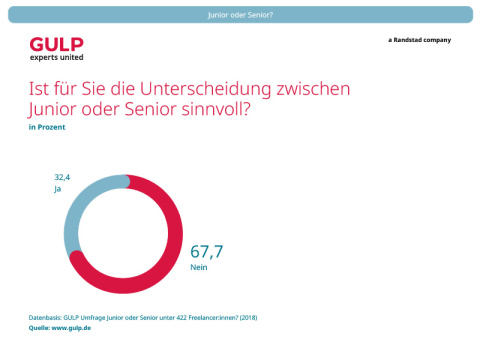 67,7 Prozent der Freelancer hält die Unterscheidung zwischen Junior oder Senior für nicht sinnvoll