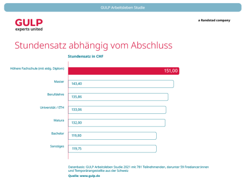 GULP Arbeitsleben Studie 2021 – Stundensatz abhängig vom Abschluss