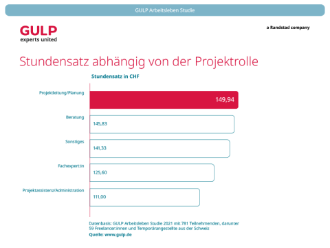 GULP Arbeitsleben Studie 2021 – Stundensatz und Projektrolle in der Schweiz