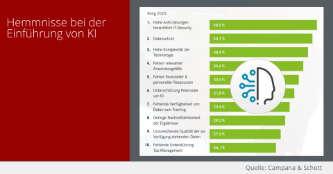 Hemmnisse KI Social Collaboration Tools