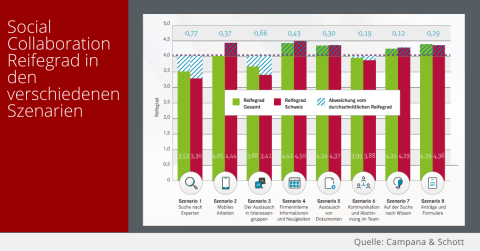 Reifegrad Social Collaboration Tools
