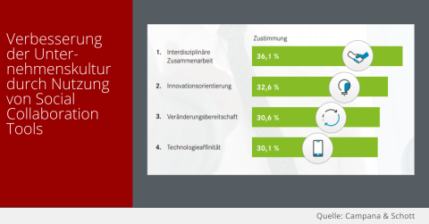 Unternehmenskultur Social Collaboration Tools