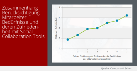 Zufriedenheit Social Collaboration Tools